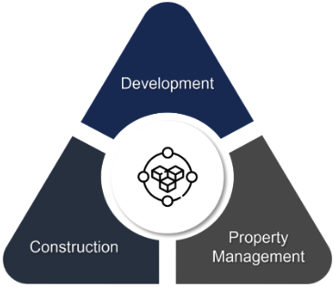 Development, Construction, Property Management